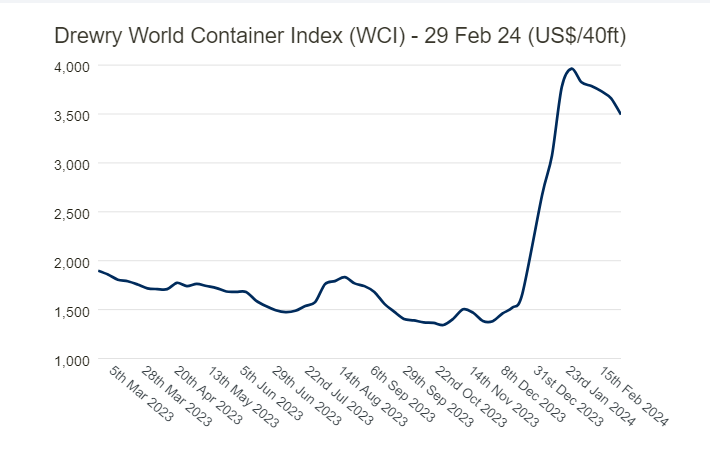 drewery world container index